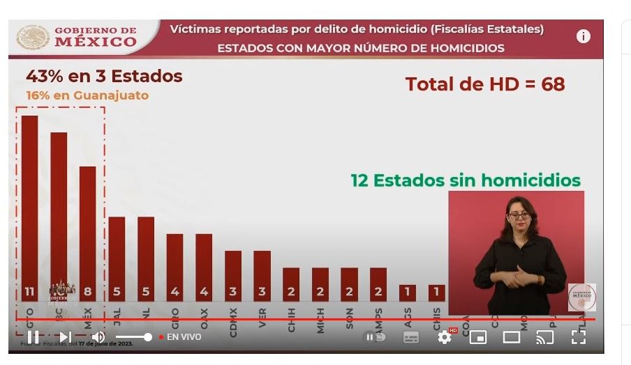 Michoacán, fuera del top 10 nacional de homicidios: AMLO - Quadratín ...
