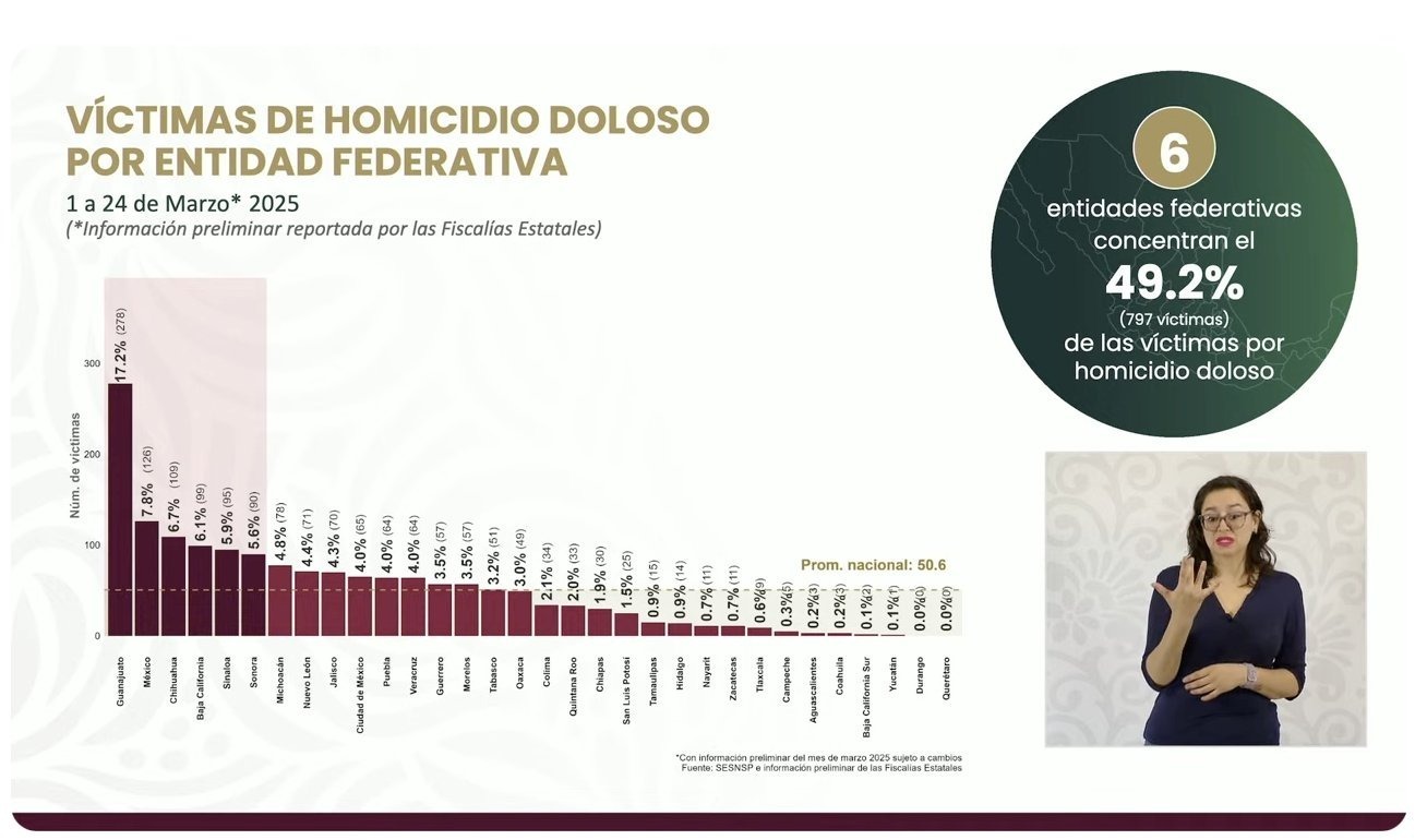 Está Michoacán fuera de los 6 estados con más homicidios dolosos; es el ...