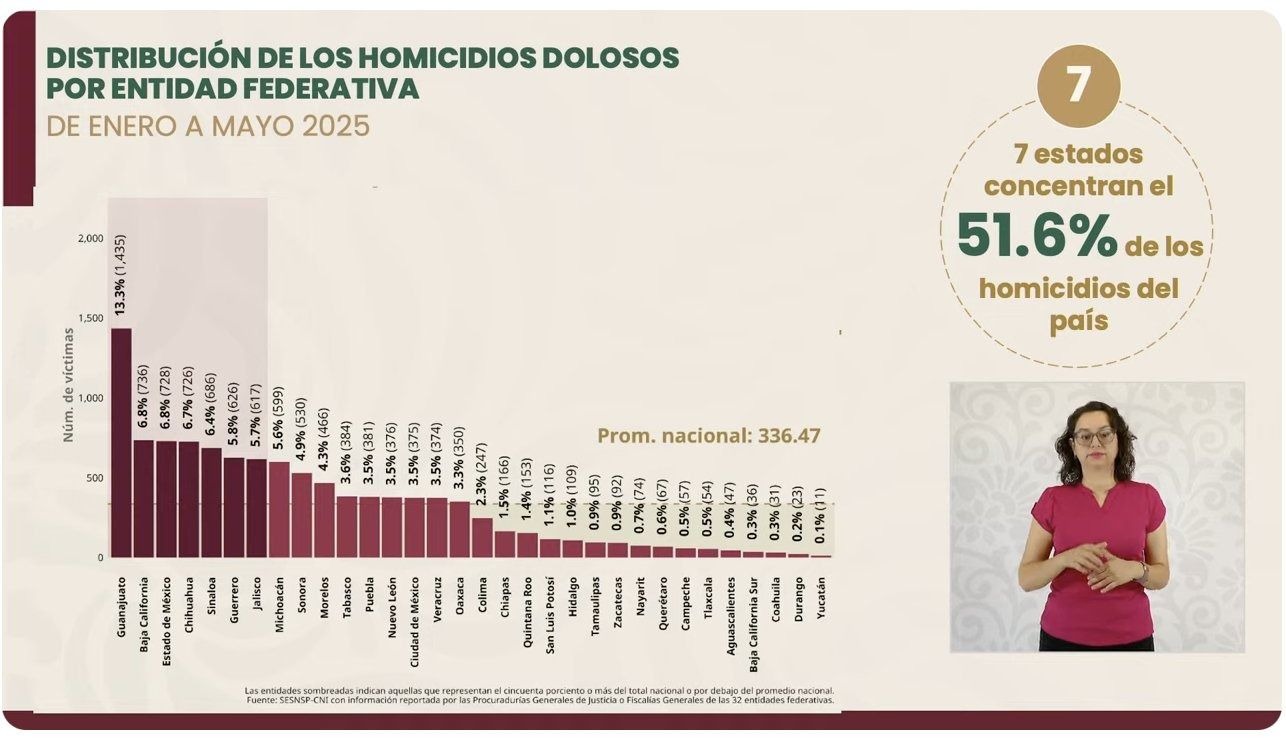 Michoacán, fuera de los 7 estados con más homicidios dolosos ...