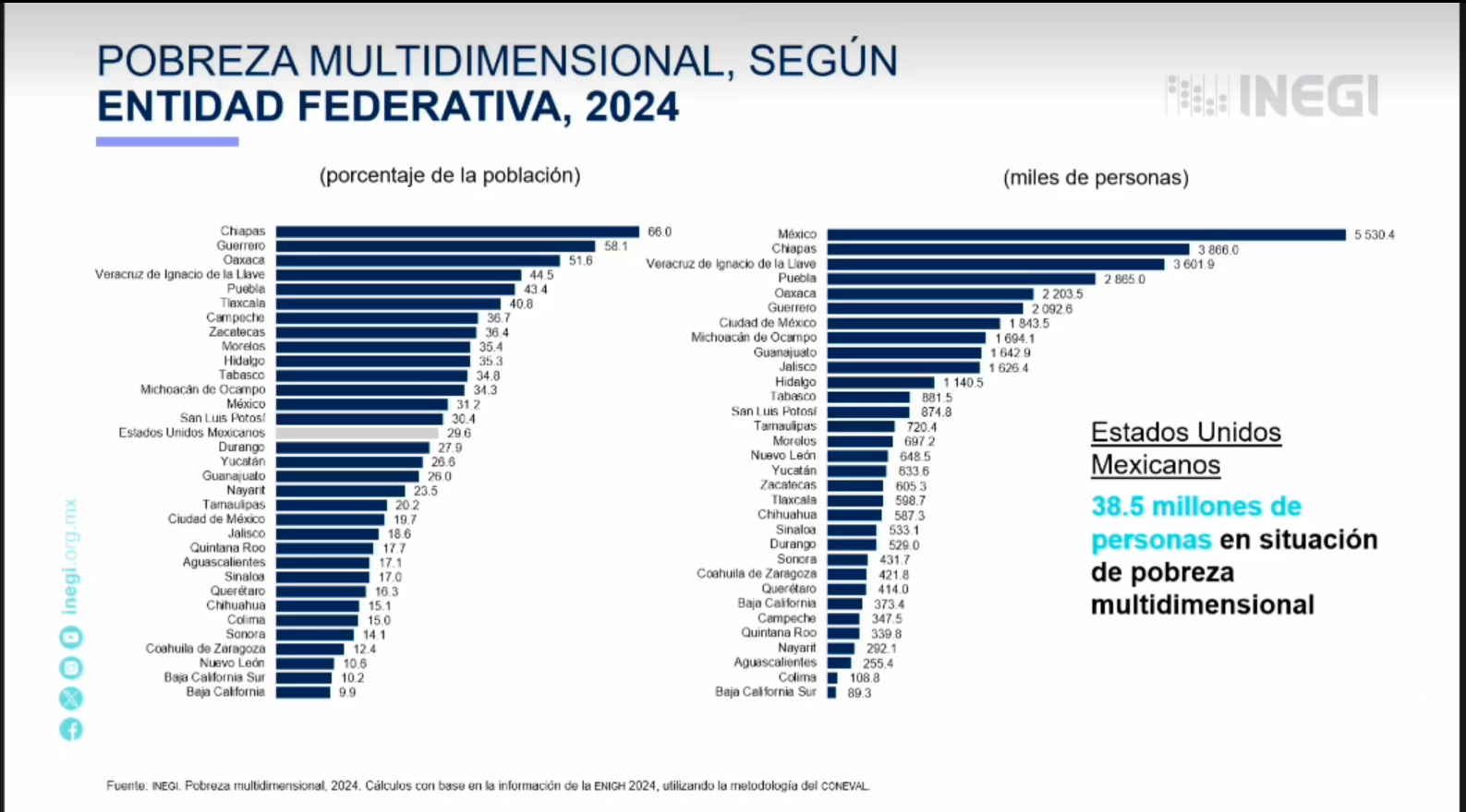 Michoacán, lugar 12 a nivel nacional en pobreza Multidimensional ...