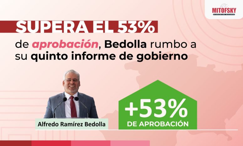 Ramírez Bedolla llega a su quinto Informe con 53.7% de aprobación